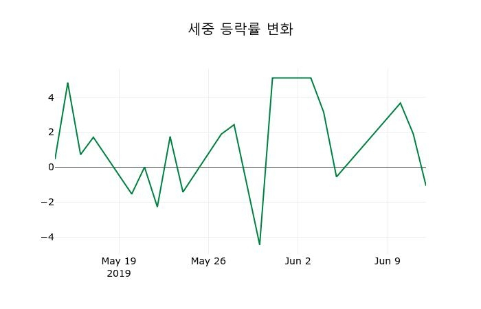 ▲지난 2주간의 등락률 변동정보