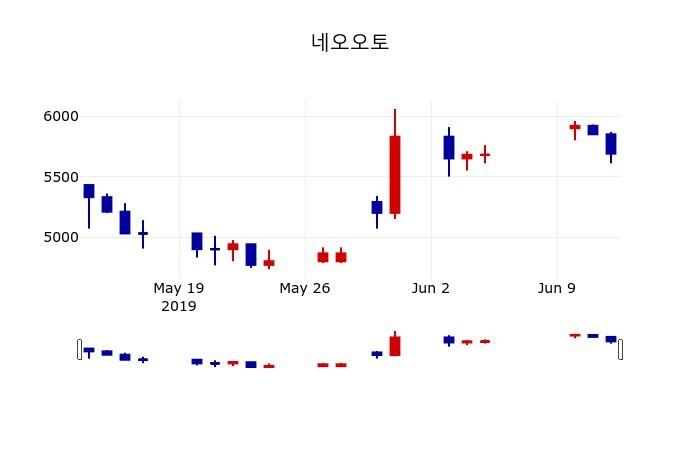 ▲지난 30영업일 동안 네오오토 주가변동정보