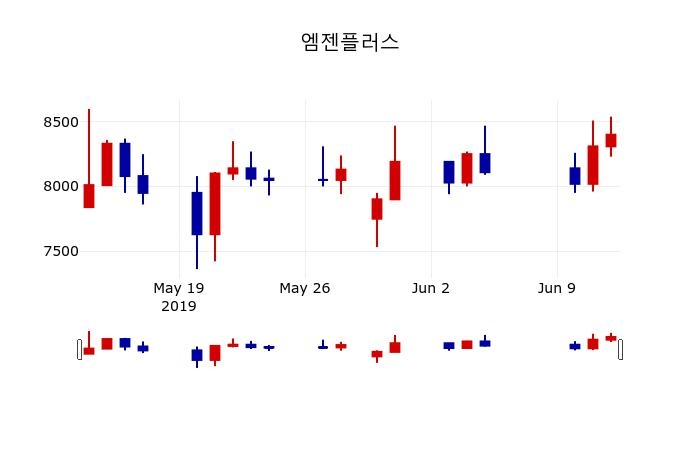 ▲지난 30영업일 동안 엠젠플러스 주가변동정보