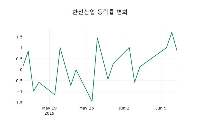 ▲지난 2주간의 등락률 변동정보