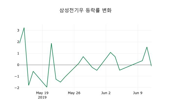 ▲지난 2주간의 등락률 변동정보
