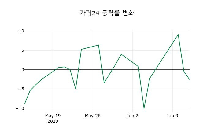 ▲지난 2주간의 등락률 변동정보