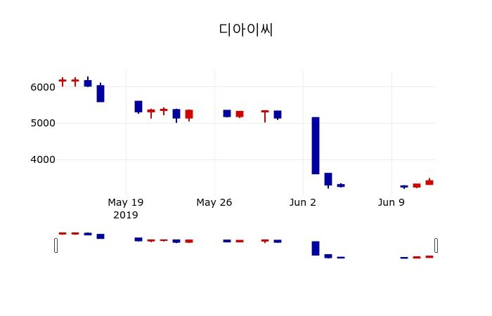 ▲지난 30영업일 동안 디아이씨 주가변동정보