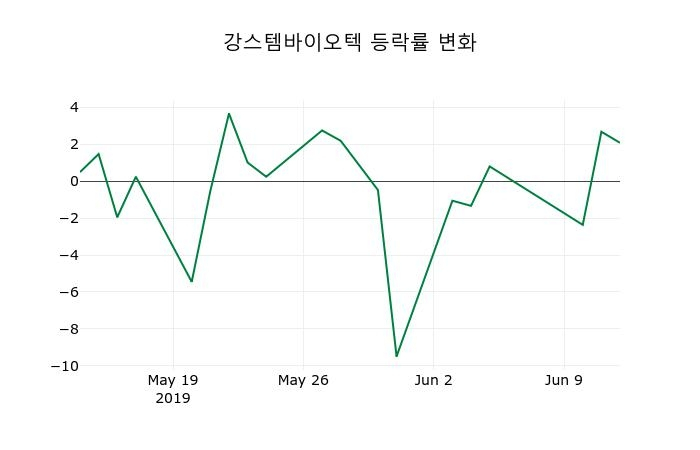 ▲지난 2주간의 등락률 변동정보