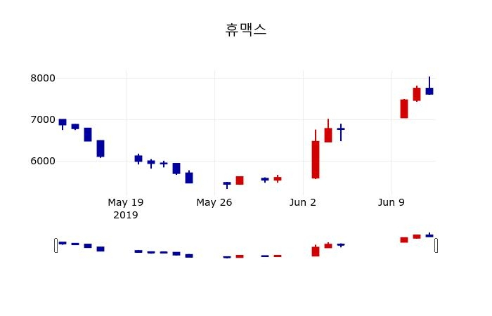 ▲지난 30영업일 동안 휴맥스 주가변동정보