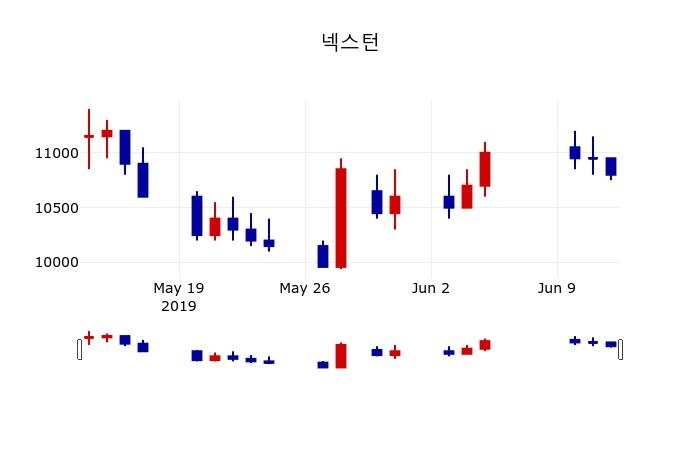 ▲지난 30영업일 동안 넥스턴 주가변동정보