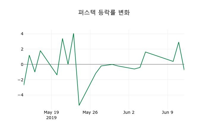 ▲지난 2주간의 등락률 변동정보