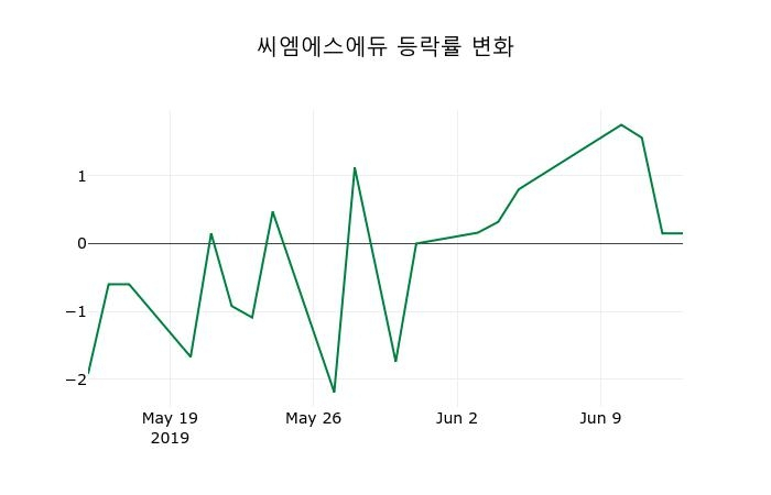 ▲지난 2주간의 등락률 변동정보