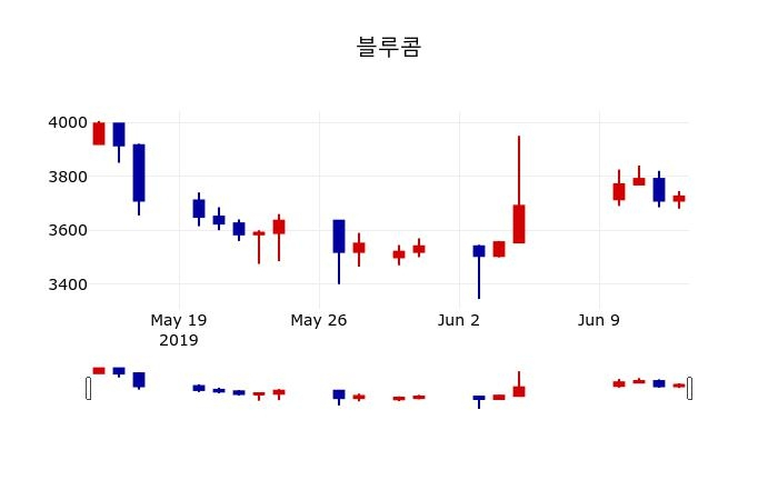 ▲지난 30영업일 동안 블루콤 주가변동정보