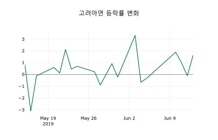 ▲지난 2주간의 등락률 변동정보