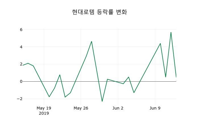 ▲지난 2주간의 등락률 변동정보