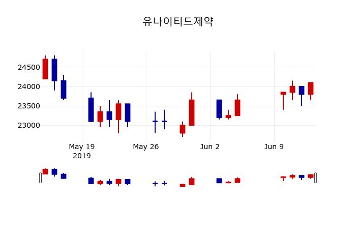 ▲지난 30영업일 동안 유나이티드제약 주가변동정보