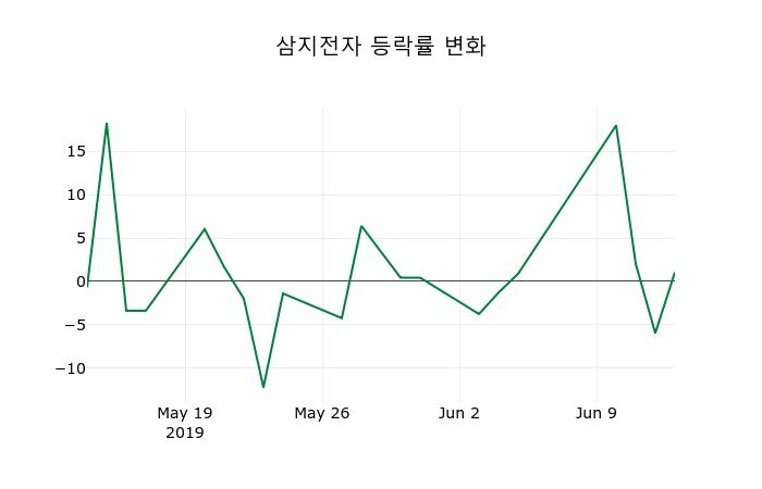 ▲지난 2주간의 등락률 변동정보