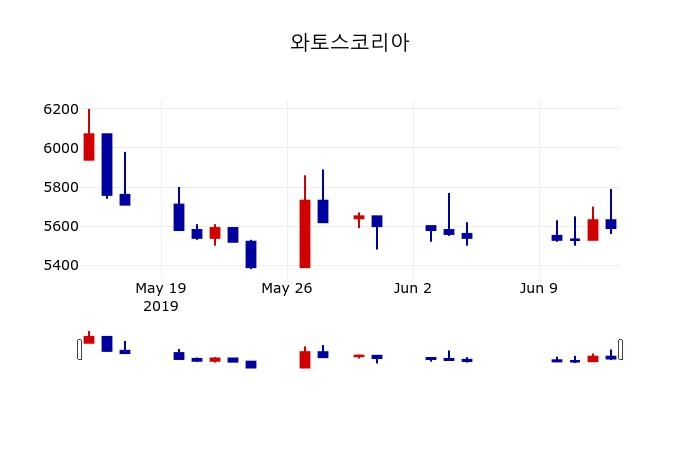 ▲지난 30영업일 동안 와토스코리아 주가변동정보
