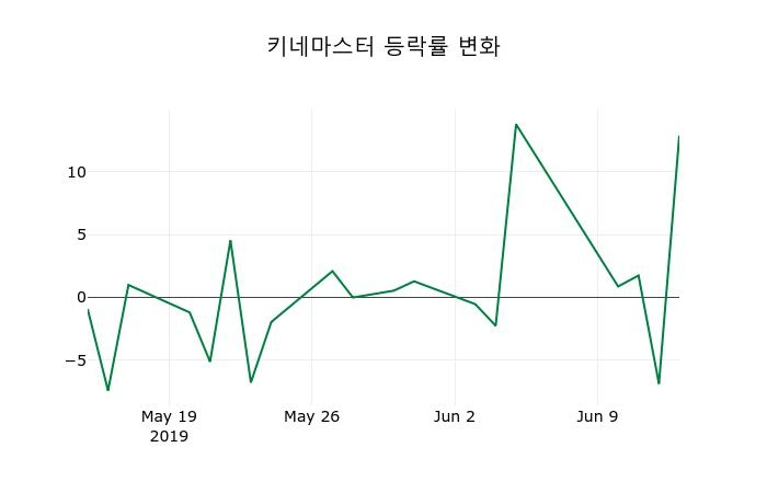 ▲지난 2주간의 등락률 변동정보
