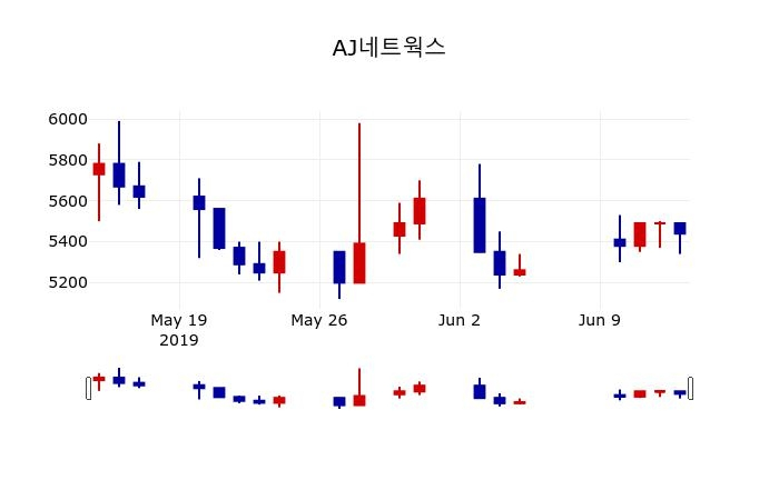 ▲지난 30영업일 동안 AJ네트웍스 주가변동정보