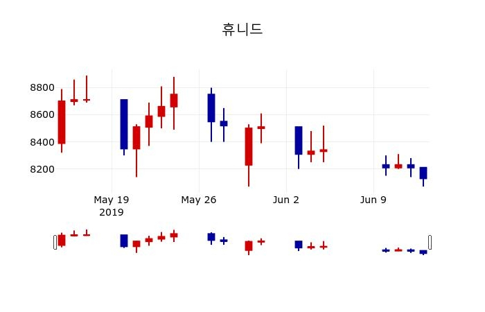 ▲지난 30영업일 동안 휴니드 주가변동정보