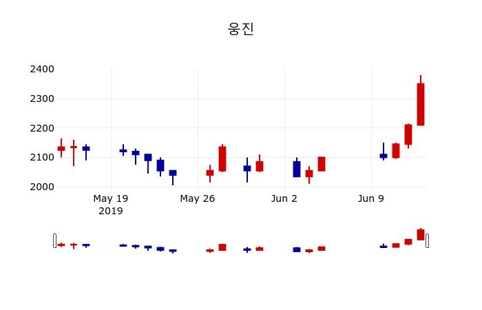 ▲지난 30영업일 동안 웅진 주가변동정보