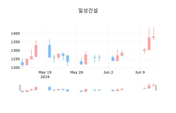 ▲지난 30영업일 동안 일성건설 종목 종가정보