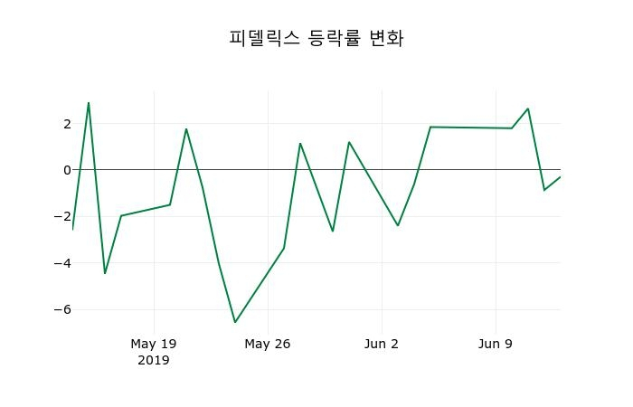 ▲지난 2주간의 등락률 변동정보