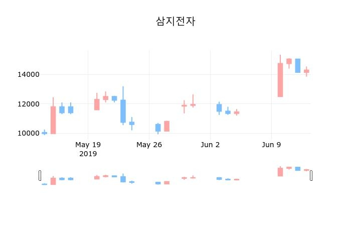 ▲지난 30영업일 동안 삼지전자 종목 종가정보