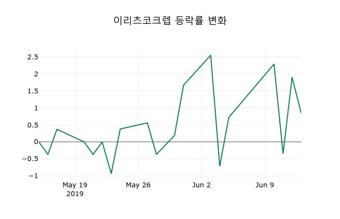 ▲지난 2주간의 등락률 변동정보