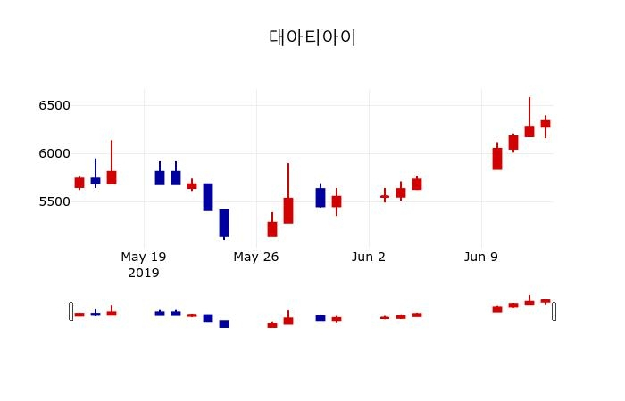 ▲지난 30영업일 동안 대아티아이 주가변동정보