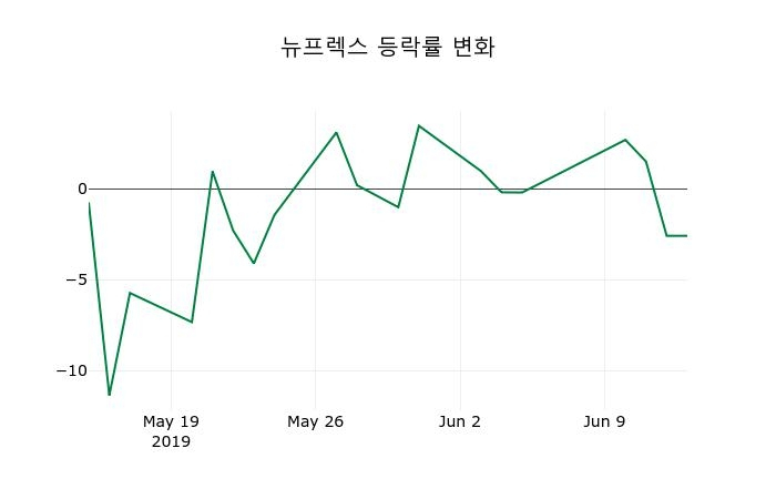 ▲지난 2주간의 등락률 변동정보