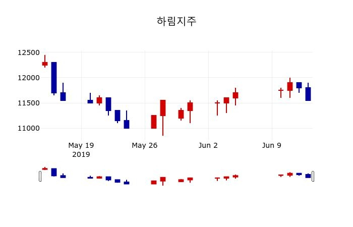 ▲지난 30영업일 동안 하림지주 주가변동정보