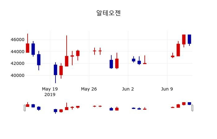▲지난 30영업일 동안 알테오젠 주가변동정보