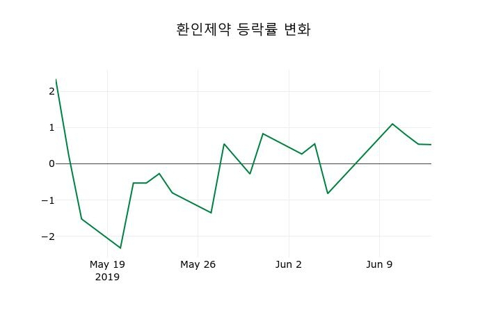 ▲지난 2주간의 등락률 변동정보