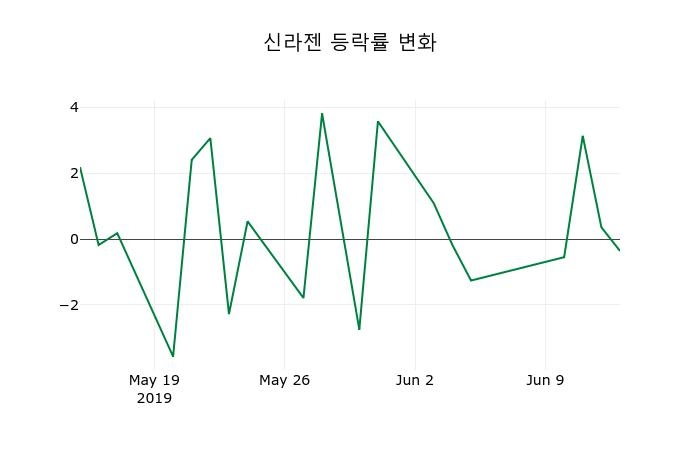 ▲지난 2주간의 등락률 변동정보