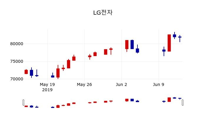 ▲지난 30영업일 동안 LG전자 주가변동정보