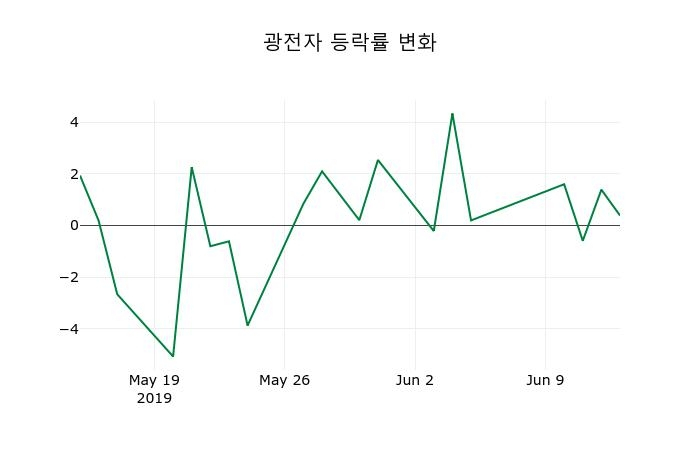 ▲지난 2주간의 등락률 변동정보