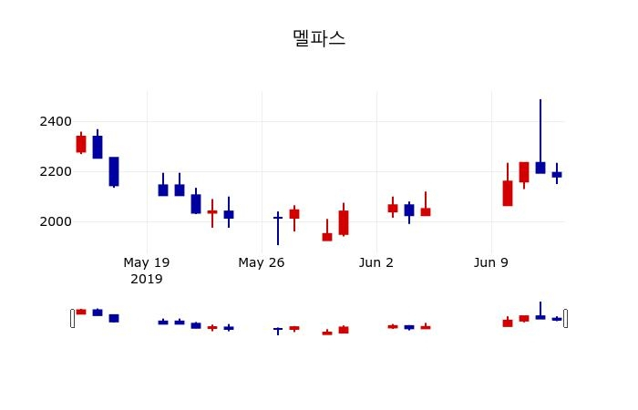 ▲지난 30영업일 동안 멜파스 주가변동정보