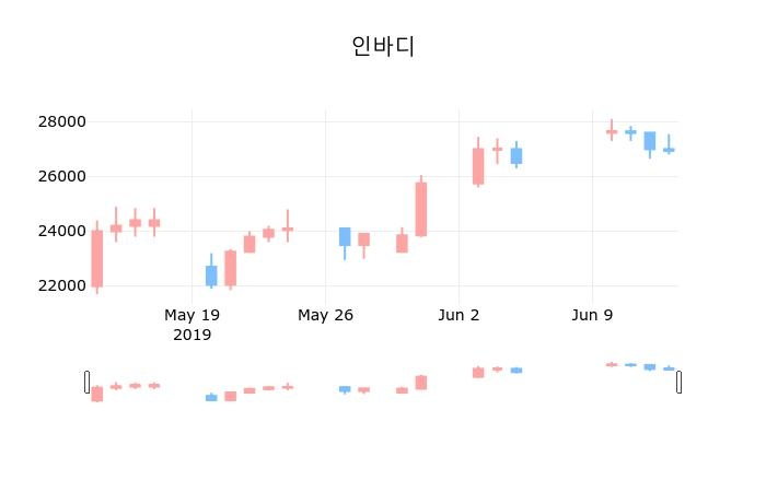 ▲지난 30영업일 동안 인바디 종목 종가정보