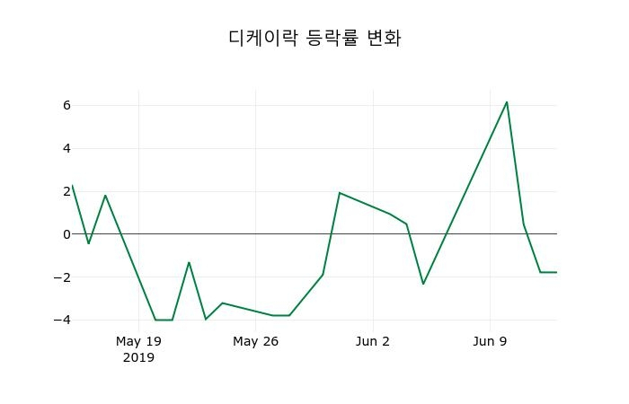 ▲지난 2주간의 등락률 변동정보