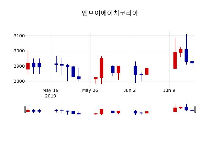 ▲지난 30영업일 동안 엔브이에이치코리아 주가변동정보