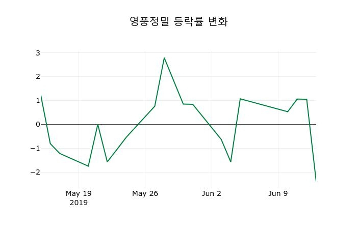 ▲지난 2주간의 등락률 변동정보