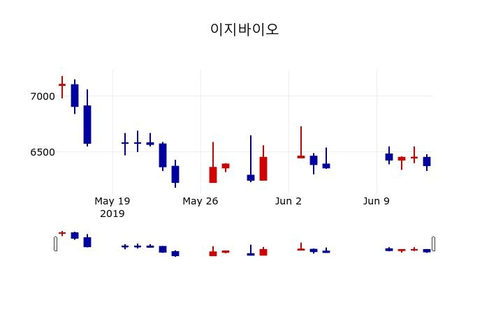 ▲지난 30영업일 동안 이지바이오 주가변동정보