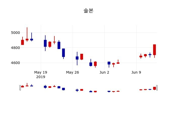 ▲지난 30영업일 동안 솔본 주가변동정보