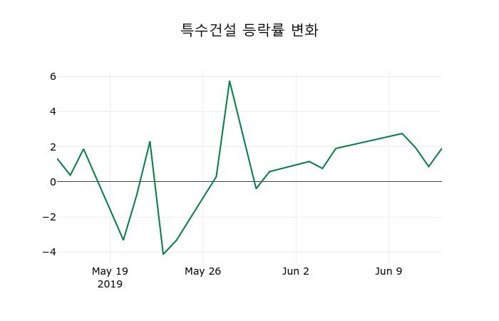 ▲지난 2주간의 등락률 변동정보