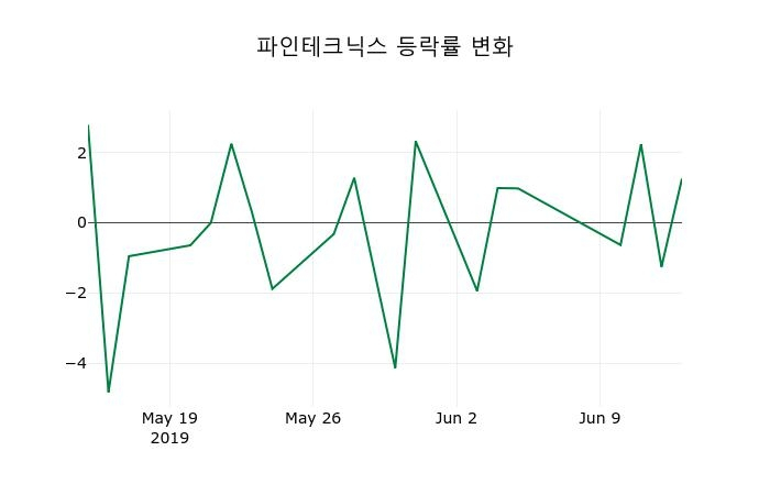 ▲지난 2주간의 등락률 변동정보