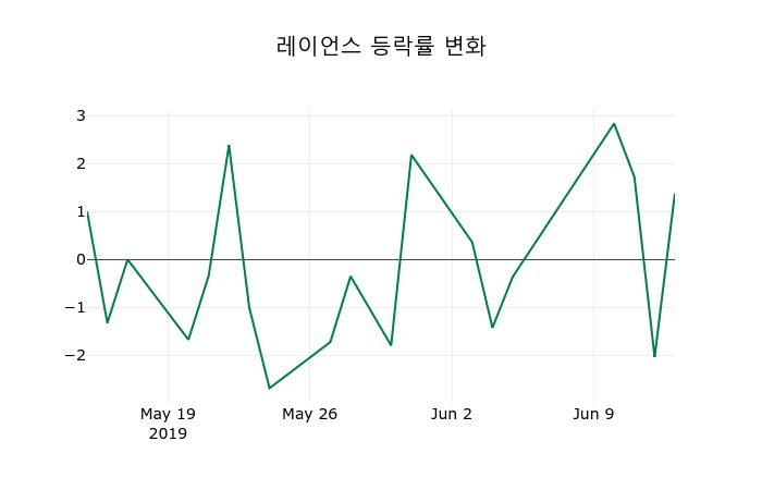 ▲지난 2주간의 등락률 변동정보