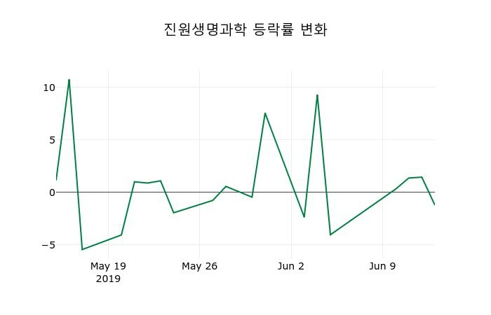 ▲지난 2주간의 등락률 변동정보