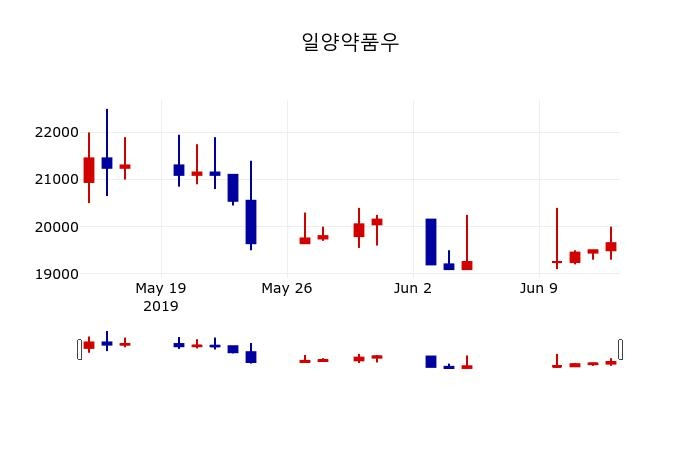 ▲지난 30영업일 동안 일양약품우 주가변동정보