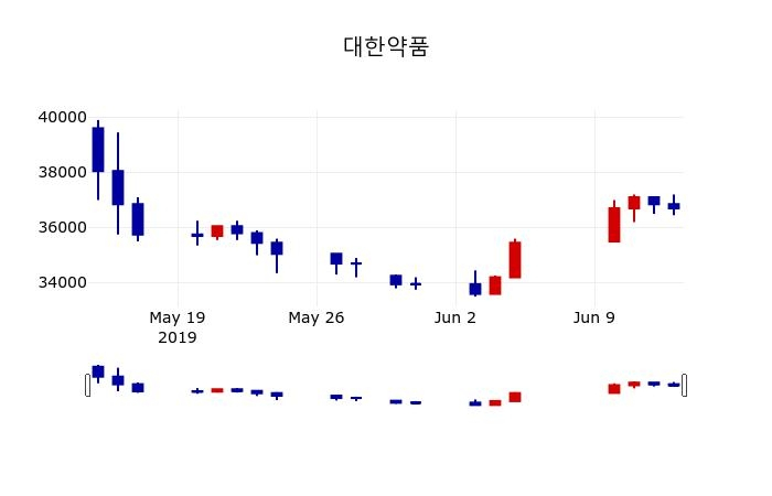 ▲지난 30영업일 동안 대한약품 주가변동정보