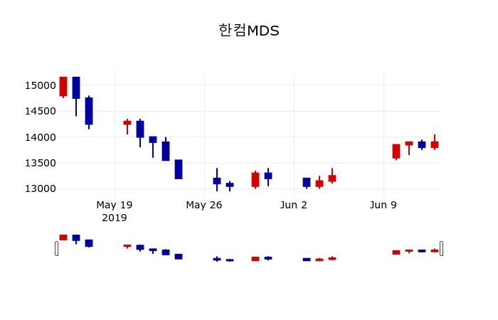 ▲지난 30영업일 동안 한컴MDS 주가변동정보