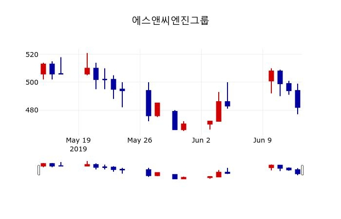 ▲지난 30영업일 동안 에스앤씨엔진그룹 주가변동정보