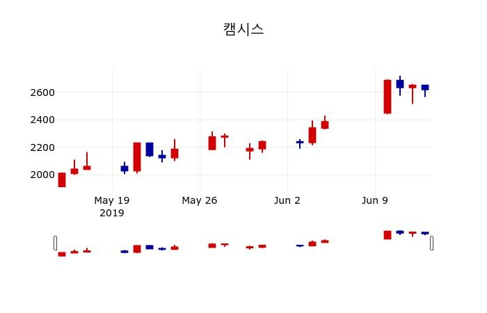 ▲지난 30영업일 동안 캠시스 주가변동정보